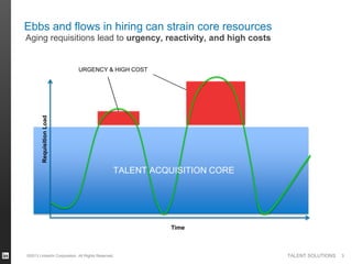 Ebbs and flows in hiring can strain core resources
Aging requisitions lead to urgency, reactivity, and high costs

Requisition Load

URGENCY & HIGH COST
Requisition load surges

TALENT ACQUISITION CORE

Time

©2013 LinkedIn Corporation. All Rights Reserved.

TALENT SOLUTIONS

3

 