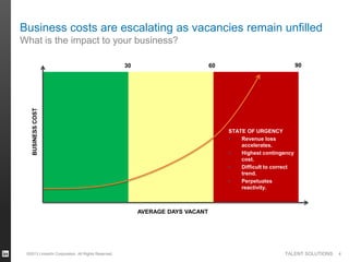 Business costs are escalating as vacancies remain unfilled
What is the impact to your business?
90

60

BUSINESS COST

30

STATE OF URGENCY
•
Revenue loss
accelerates.
•
Highest contingency
cost.
•
Difficult to correct
trend.
•
Perpetuates
reactivity.

AVERAGE DAYS VACANT

©2013 LinkedIn Corporation. All Rights Reserved.

TALENT SOLUTIONS

4

 