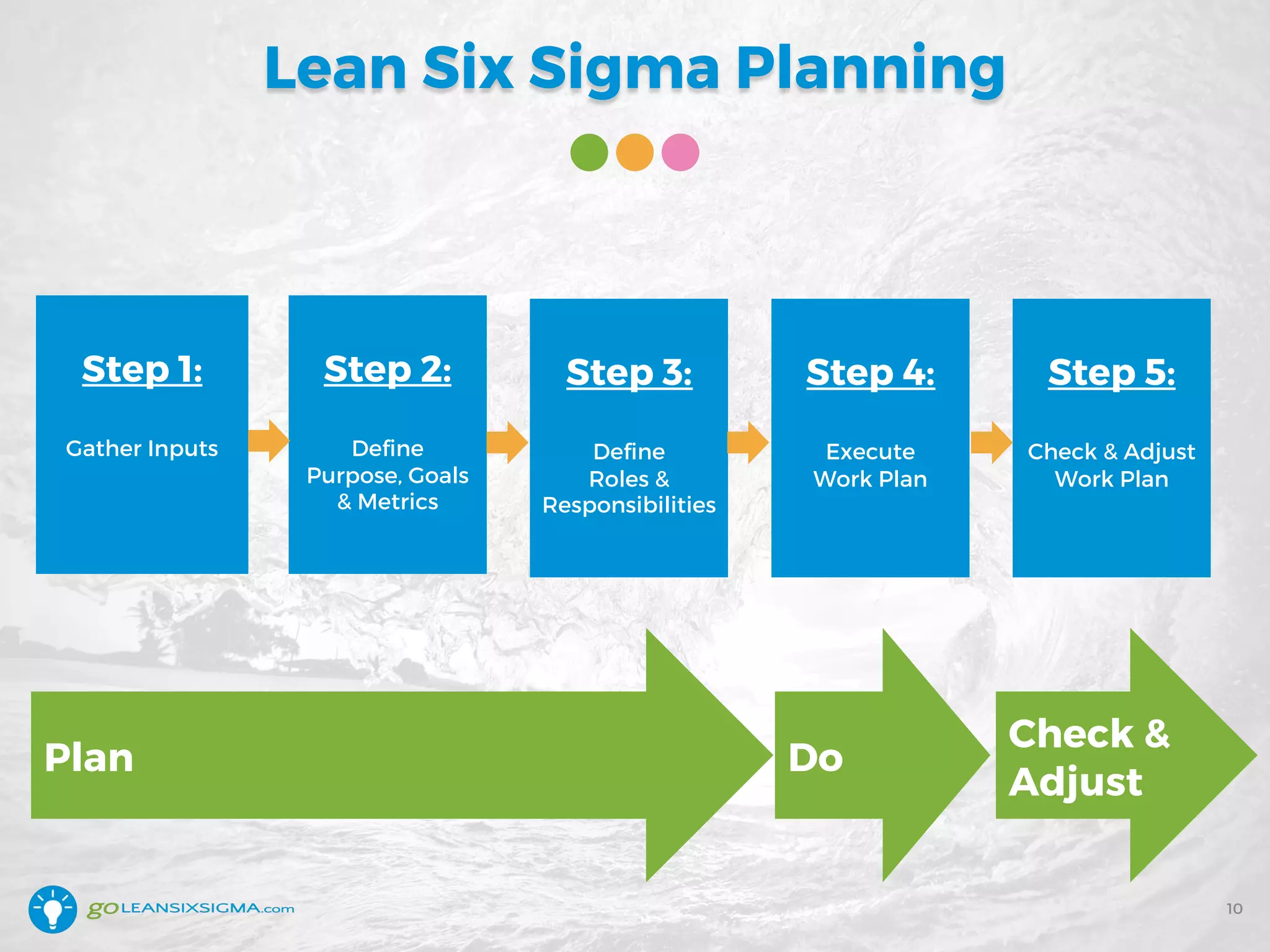 Step 1:
Gather Inputs
Step 2:
Define
Purpose, Goals
& Metrics
Step 3:
Define
Roles &
Responsibilities
Step 4:
Execute
Work Plan
Step 5:
Check & Adjust
Work Plan
Plan Do
Check &
Adjust
Lean Six Sigma Planning
10
 