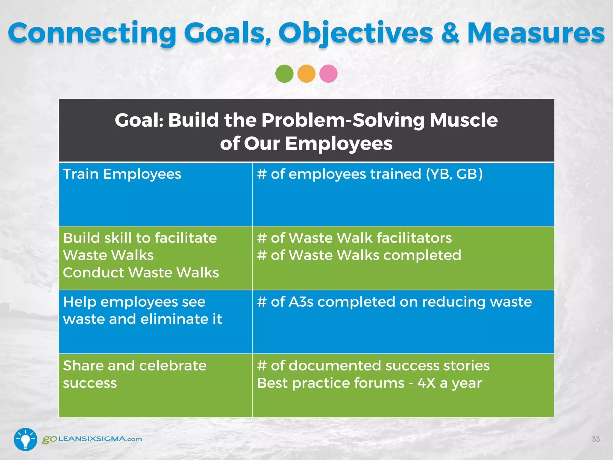 Connecting Goals, Objectives & Measures
Goal: Build the Problem-Solving Muscle
of Our Employees
Train Employees # of employees trained (YB, GB)
Build skill to facilitate
Waste Walks
Conduct Waste Walks
# of Waste Walk facilitators
# of Waste Walks completed
Help employees see
waste and eliminate it
# of A3s completed on reducing waste
Share and celebrate
success
# of documented success stories
Best practice forums - 4X a year
33
 