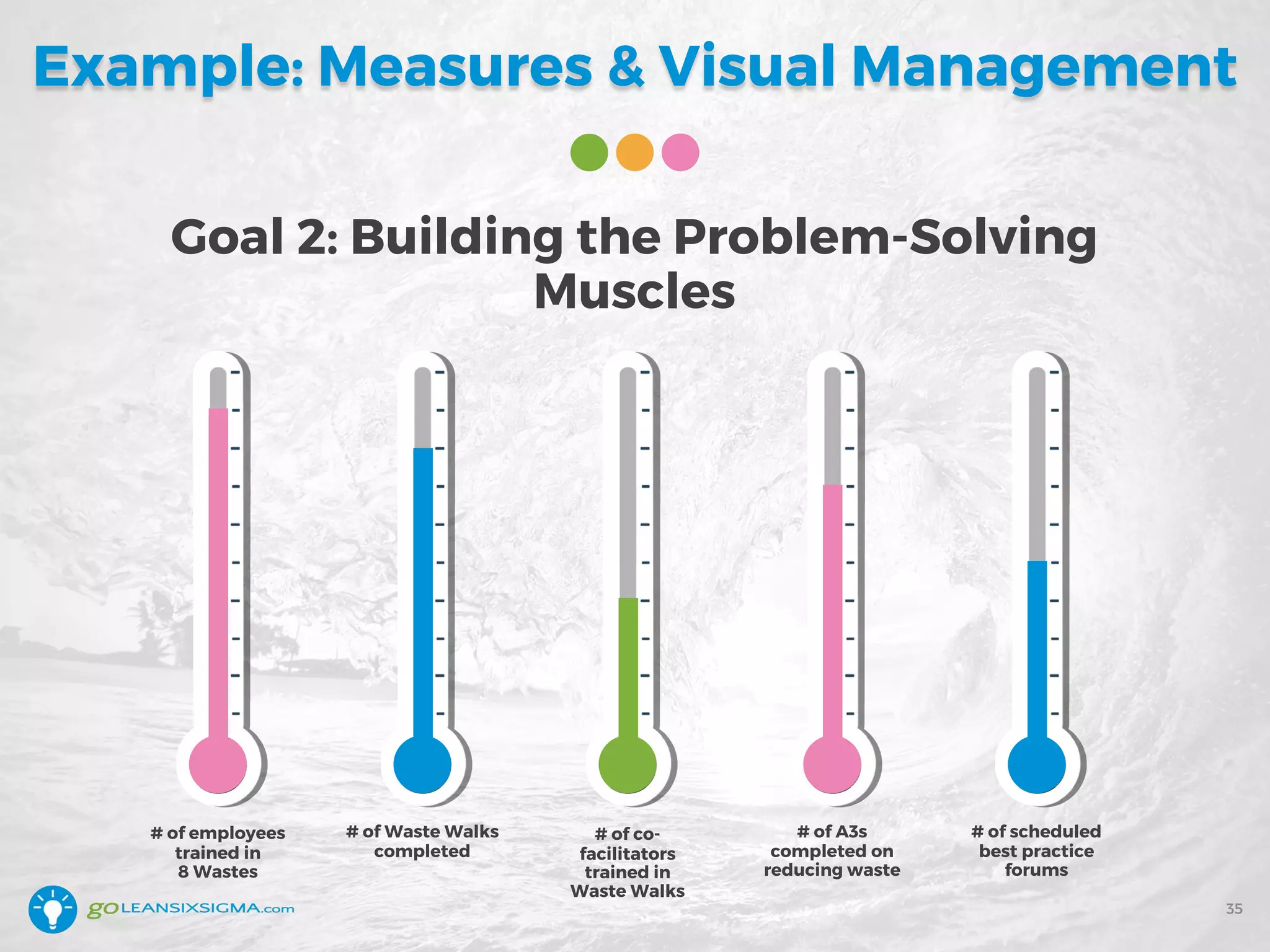 Example: Measures & Visual Management
Goal 2: Building the Problem-Solving
Muscles
# of employees
trained in
8 Wastes
# of Waste Walks
completed
# of co-
facilitators
trained in
Waste Walks
# of A3s
completed on
reducing waste
# of scheduled
best practice
forums
35
 