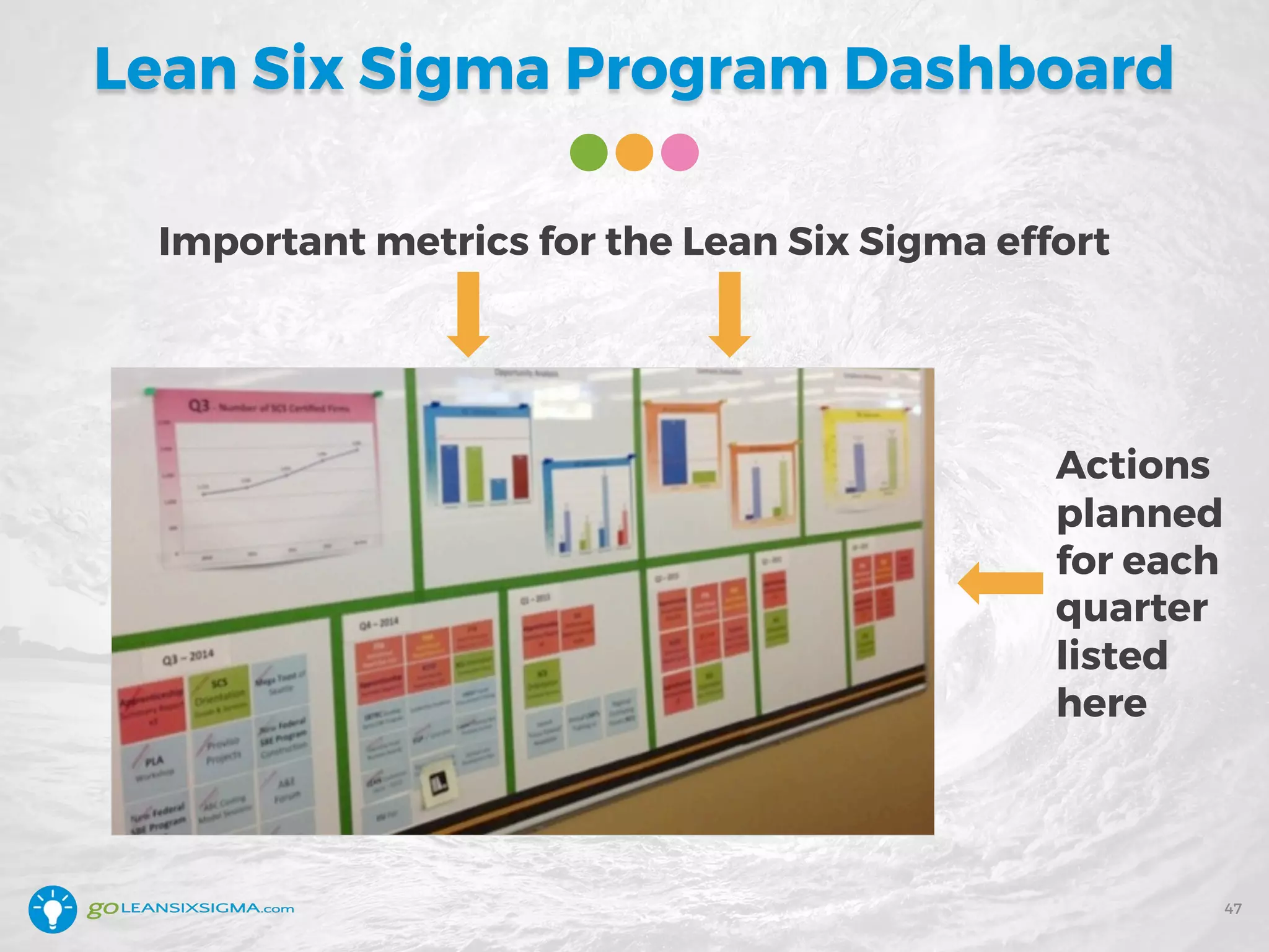Lean Six Sigma Program Dashboard
Important metrics for the Lean Six Sigma effort
Actions
planned
for each
quarter
listed
here
47
 