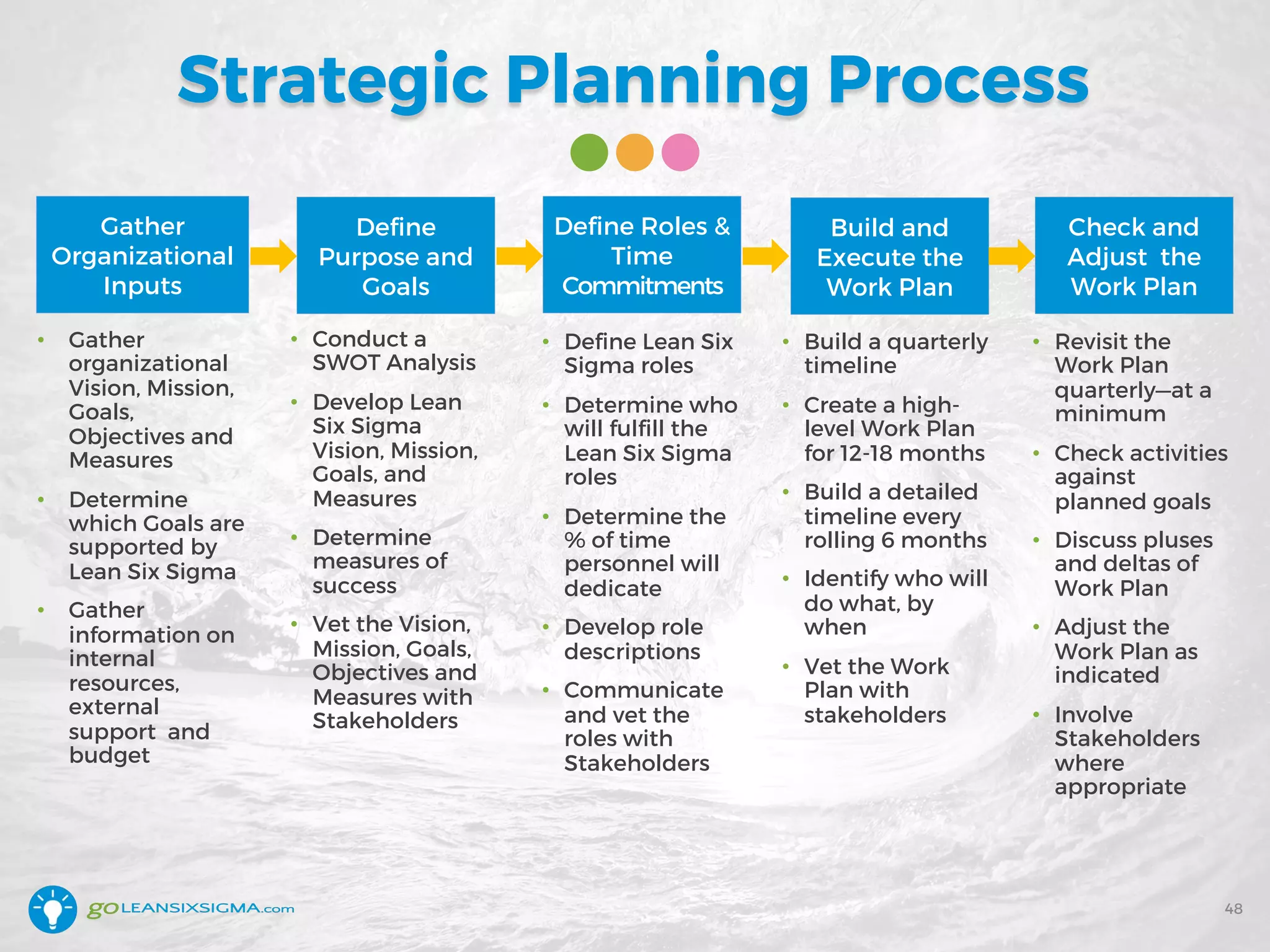 Strategic Planning Process
• Gather
organizational
Vision, Mission,
Goals,
Objectives and
Measures
• Determine
which Goals are
supported by
Lean Six Sigma
• Gather
information on
internal
resources,
external
support and
budget
Gather
Organizational
Inputs
Define
Purpose and
Goals
Define Roles &
Time
Commitments
Build and
Execute the
Work Plan
Check and
Adjust the
Work Plan
• Conduct a
SWOT Analysis
• Develop Lean
Six Sigma
Vision, Mission,
Goals, and
Measures
• Determine
measures of
success
• Vet the Vision,
Mission, Goals,
Objectives and
Measures with
Stakeholders
• Define Lean Six
Sigma roles
• Determine who
will fulfill the
Lean Six Sigma
roles
• Determine the
% of time
personnel will
dedicate
• Develop role
descriptions
• Communicate
and vet the
roles with
Stakeholders
• Build a quarterly
timeline
• Create a high-
level Work Plan
for 12-18 months
• Build a detailed
timeline every
rolling 6 months
• Identify who will
do what, by
when
• Vet the Work
Plan with
stakeholders
• Revisit the
Work Plan
quarterly—at a
minimum
• Check activities
against
planned goals
• Discuss pluses
and deltas of
Work Plan
• Adjust the
Work Plan as
indicated
• Involve
Stakeholders
where
appropriate
48
 