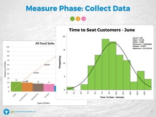 Measure Phase: Collect Data
Time to Seat Customers - June
11
 