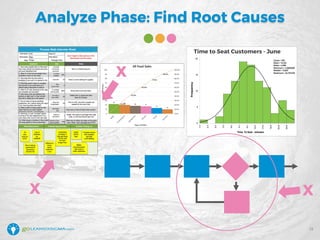 Analyze Phase: Find Root Causes
Time to Seat Customers - June
12
X
X
X
 