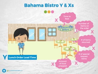 Bahama Bistro Y & Xs
14
Time to
Seat
Number of
Items on
the order
# of items
returned
# of special
request
items
Lunch Order Lead Time
Y
X
X
X
X X
Amount
of food
prepped
 