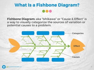 What Is a Fishbone Diagram?
Fishbone Diagram: aka “Ishikawa” or “Cause & Effect” is
a way to visually categorize the sources of variation or
potential causes to a problem.
15
 