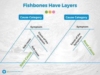Fishbones Have Layers
Cause
ofthe
sym
ptom
Sub
cause
Symptom
Cause
ofthe
Sym
ptom
RootCause
Cause CategoryCause Category
Symptom
RootCauseSub
cause
16
 