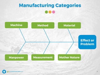 Manufacturing Categories
Machine Method Material
Effect or
Problem
Manpower Measurement Mother Nature
19
 