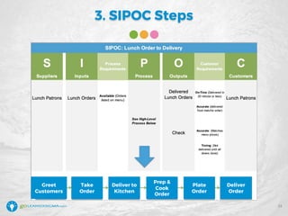 3. SIPOC Steps
Greet
Customers
Take
Order
Deliver to
Kitchen
Prep &
Cook
Order
Plate
Order
Deliver
Order
23
 