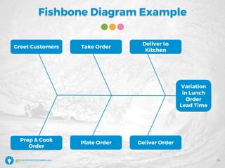 Fishbone Diagram Example
Greet Customers Take Order
Deliver to
Kitchen
Variation
in Lunch
Order
Lead Time
Plate Order Deliver Order
Prep & Cook
Order
24
 