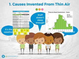 1. Causes Invented From Thin Air
Staff
doesn’t
sleep
enough!
It’s the
weather!
It’s new
employees!
It’s our
suppliers!
The stove
is old!
Time to Seat Customers - June
27
 