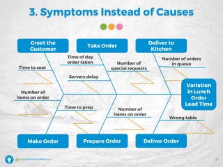 3. Symptoms Instead of Causes
Greet the
Customer
Take Order
Deliver to
Kitchen
Variation
in Lunch
Order
Lead Time
Prepare Order Deliver OrderMake Order
Time of day
order taken Number of
special requests
Number of orders
in queue
Number of
items on order
Number of
items on order
Servers delay
Time to prep
Time to seat
Wrong table
32
 