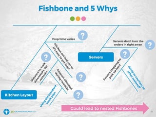 Fishbone and 5 Whys
Distanceto
w
alk
dow
nstairs
for
restocks
Kitchen
notlaid
outso
it’seasyto
getfood
Am
ountobtained
during
restocks
Serversstopping
to
pick
up
food
doingascourtesyto
otherw
aitstaff
Servers
Kitchen Layout
Could lead to nested Fishbones
Prep time varies
Servers don’t turn the
orders in right away
?
?
?
?
Using
old
standard
stock
plan
?
?
35
 