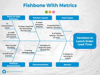 # steps
between
stations
Fishbone With Metrics
# sandwiches
taking > 10 mins
Variation in
steps for pick-
up process
# delays in
turning in
orders
# of items
taking > 15 mins
to cook
%
transactions
stuck
# staff
allowed to
use system
“Not my job”
thinking
# wrong
special orders
# of steps to
prep
# steps required
for restocking
during rush
Documentation
Political
Environment
Servers
Point-of-Sale
Software
Kitchen Layout Food Types
Variation in
Lunch Order
Lead Time
# staff cross-
trained
37
 