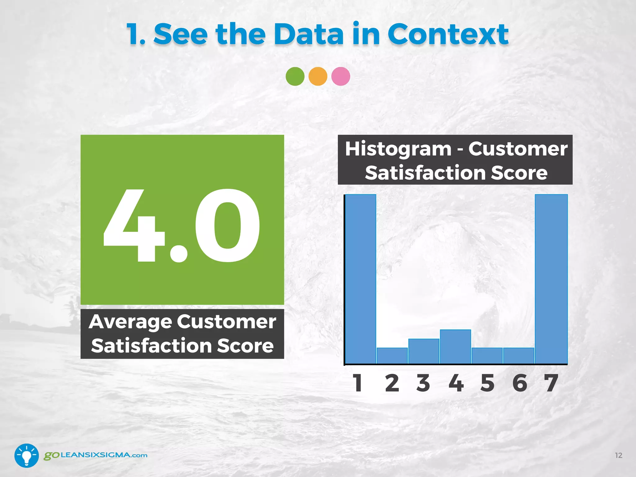 1. See the Data in Context
12
Average Customer
Satisfaction Score
4.0
1 2 3 4 5 6 7
Histogram - Customer
Satisfaction Score
 