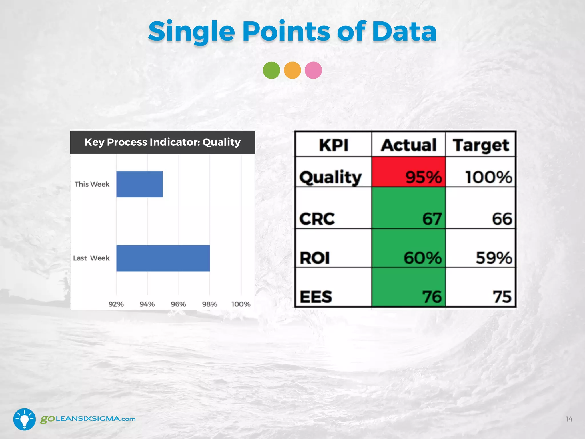 Single Points of Data
14
Key Process Indicator: Quality
 