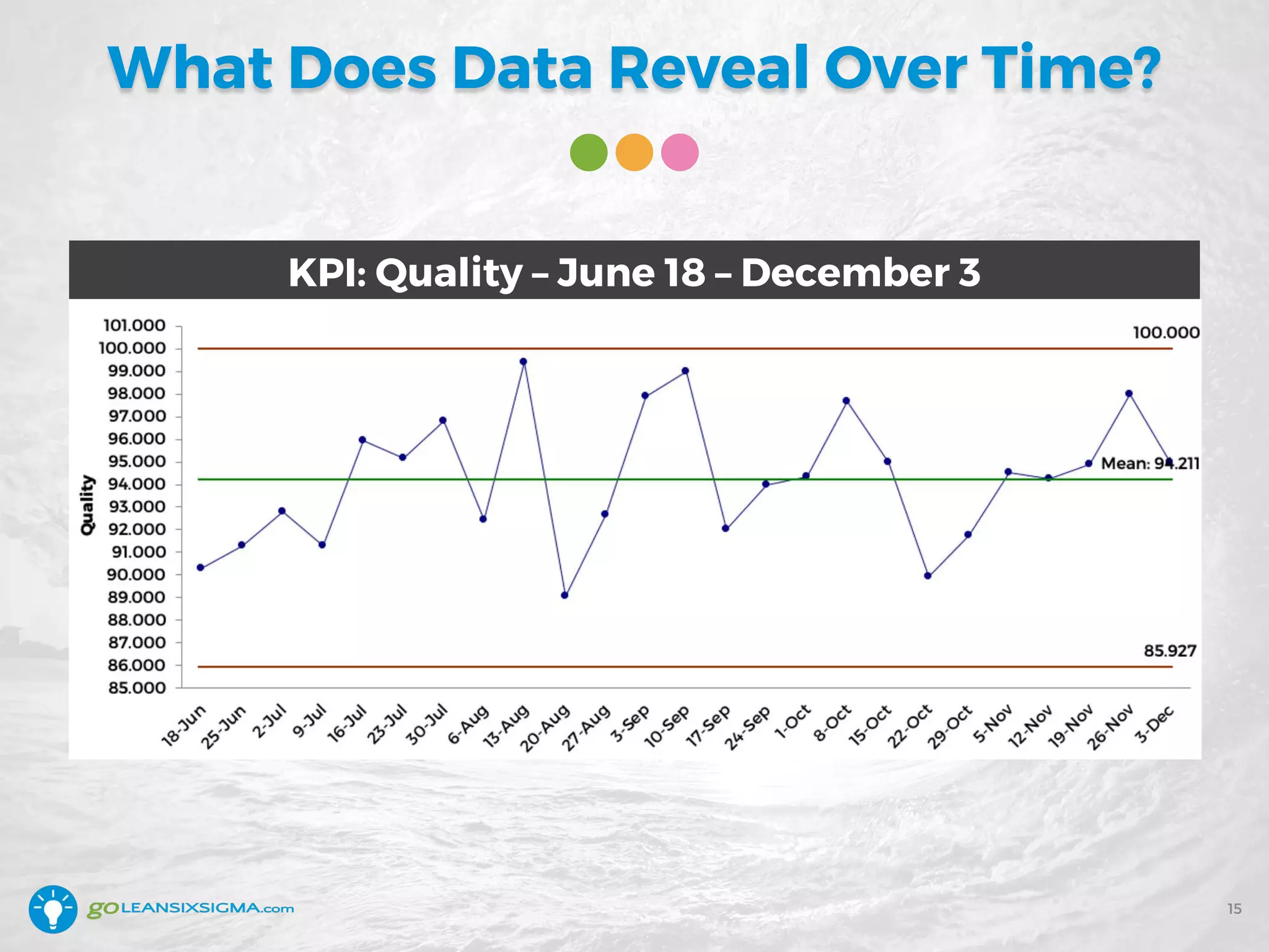 What Does Data Reveal Over Time?
15
KPI: Quality – June 18 – December 3
 