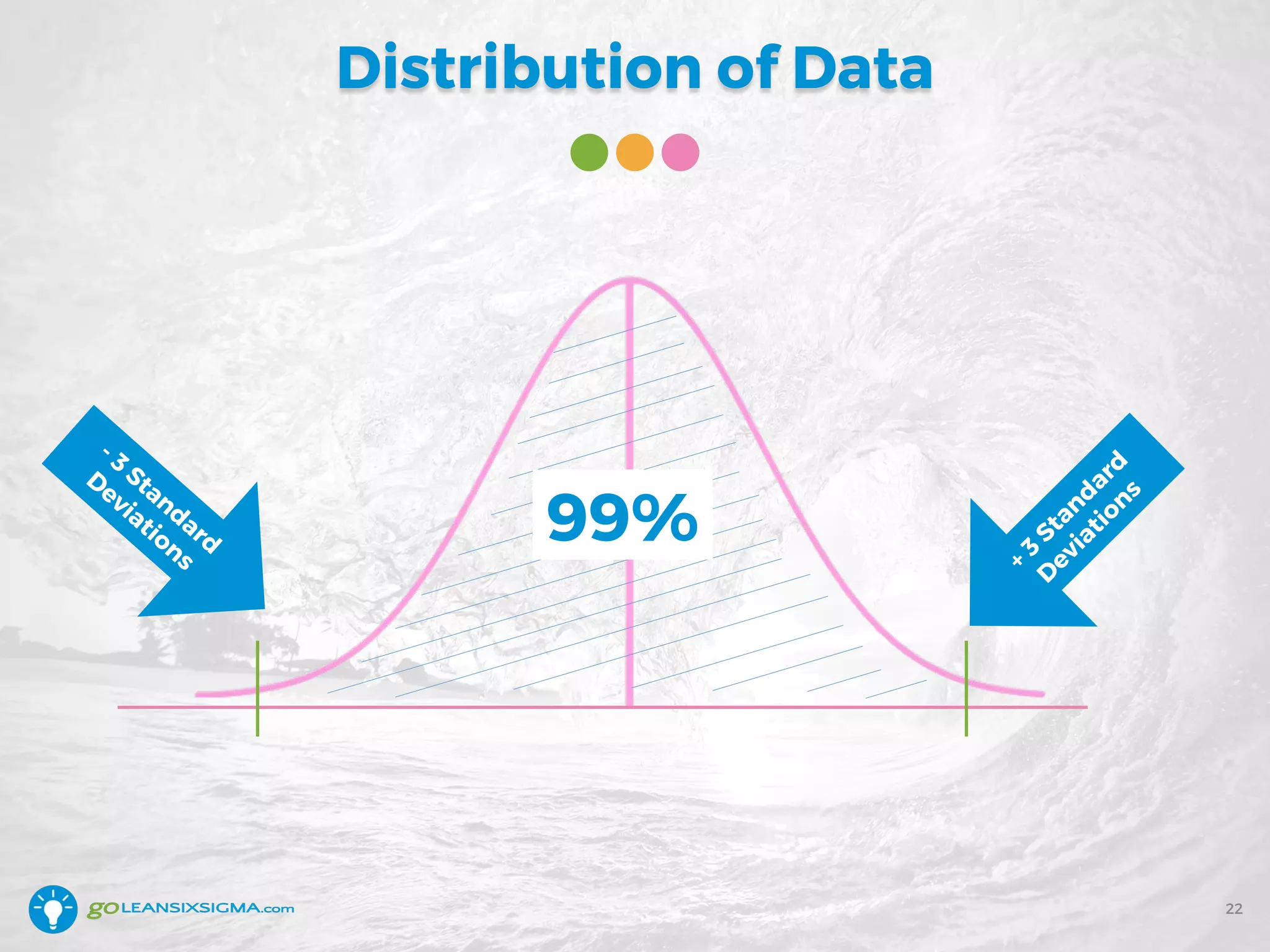 Distribution of Data
22
+
3
Standard
D
eviations
- 3
Standard
D
eviations
99%
 