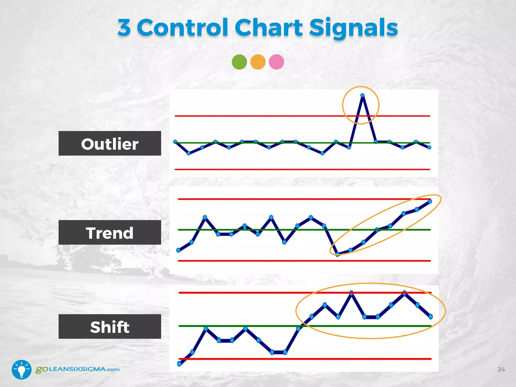 3 Control Chart Signals
24
Outlier
Shift
Trend
 