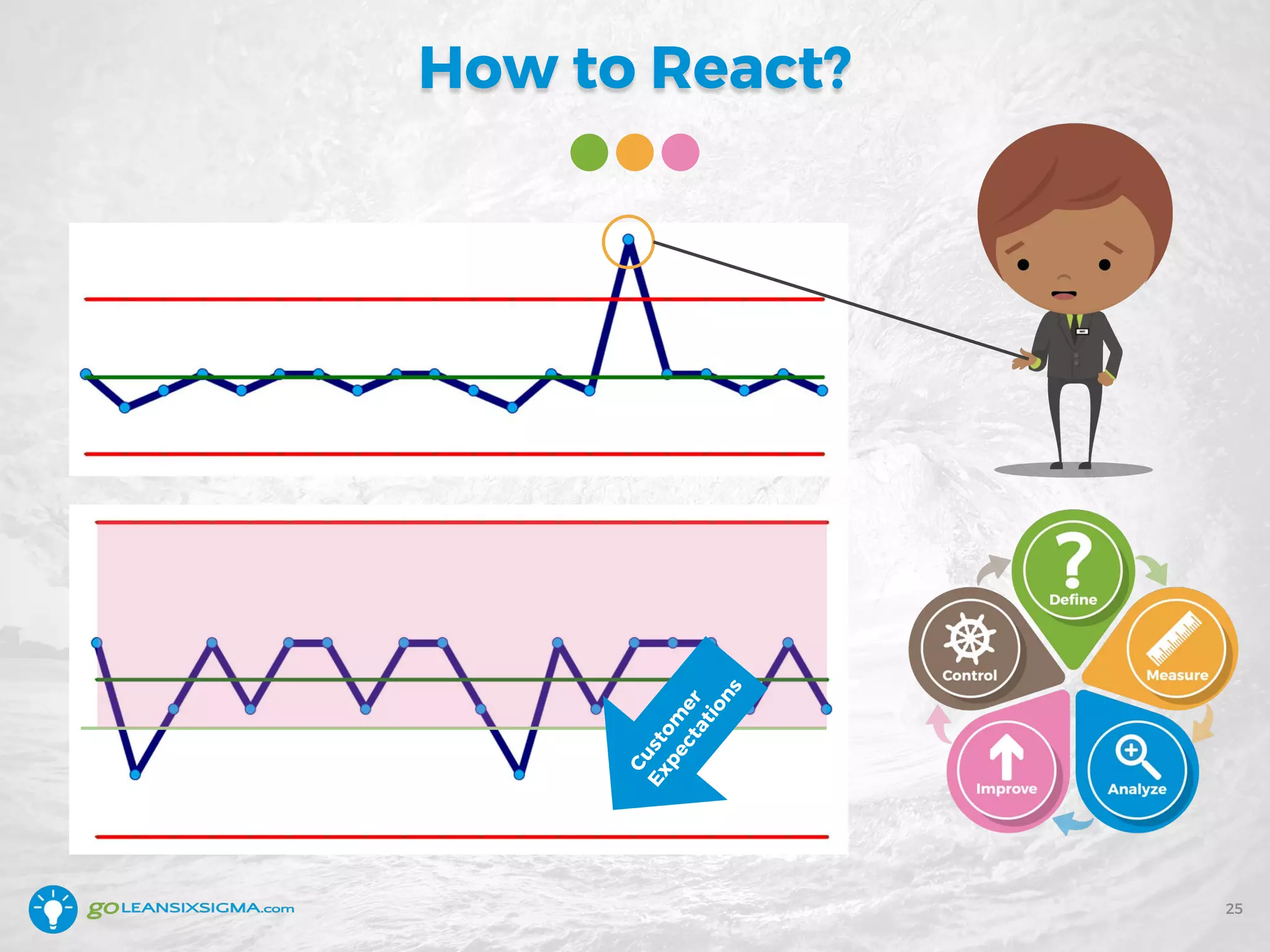 How to React?
25
Custom
er
Expectations
 