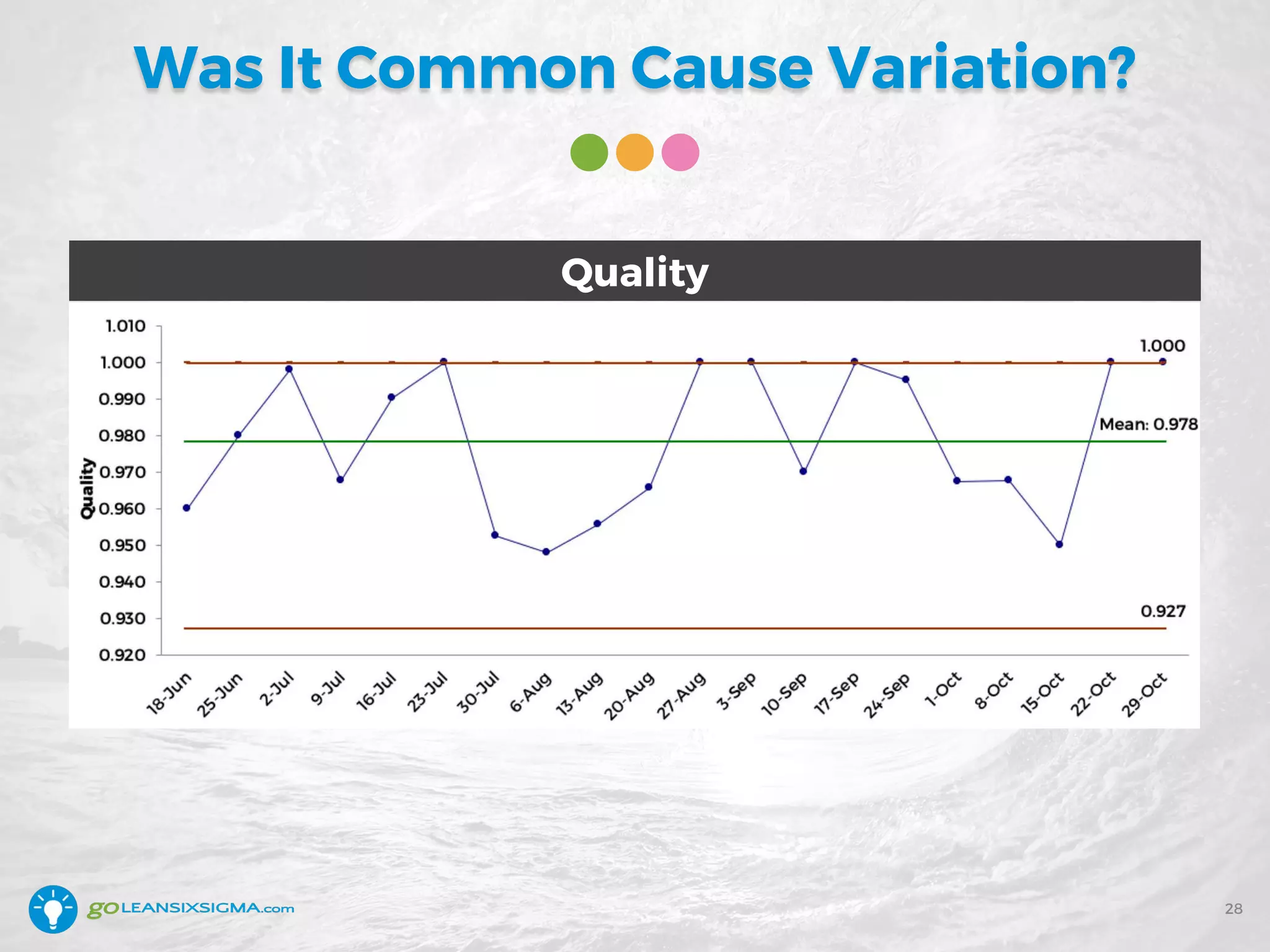 Was It Common Cause Variation?
28
Quality
 