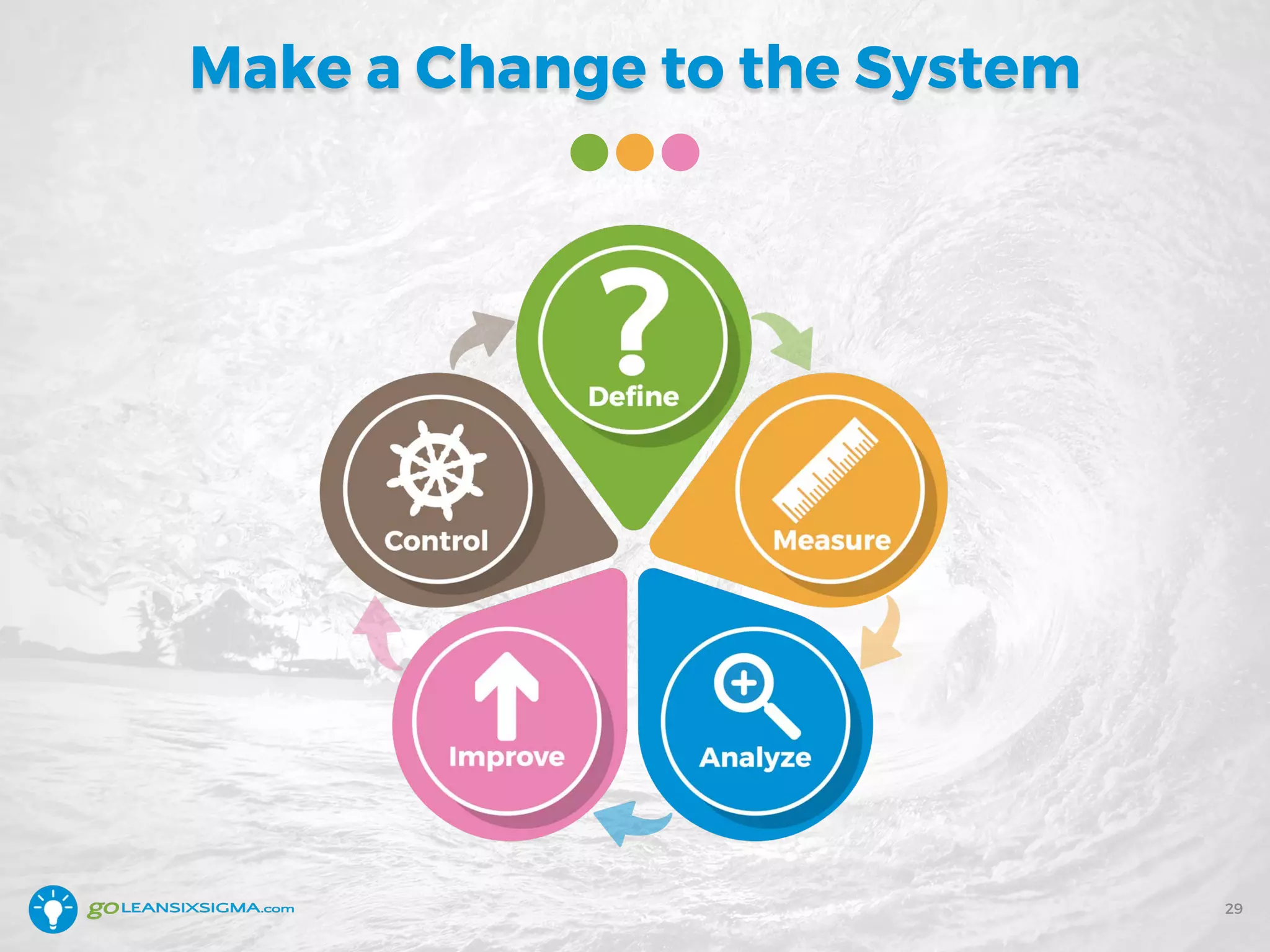 Make a Change to the System
29
 