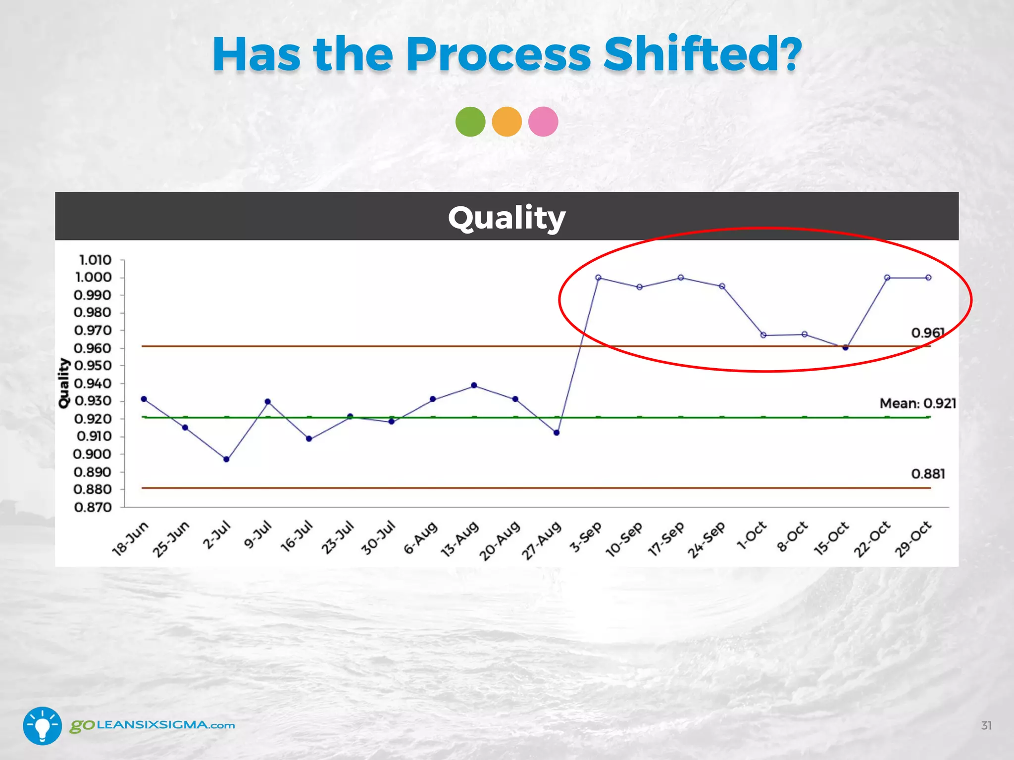 Has the Process Shifted?
31
Quality
 