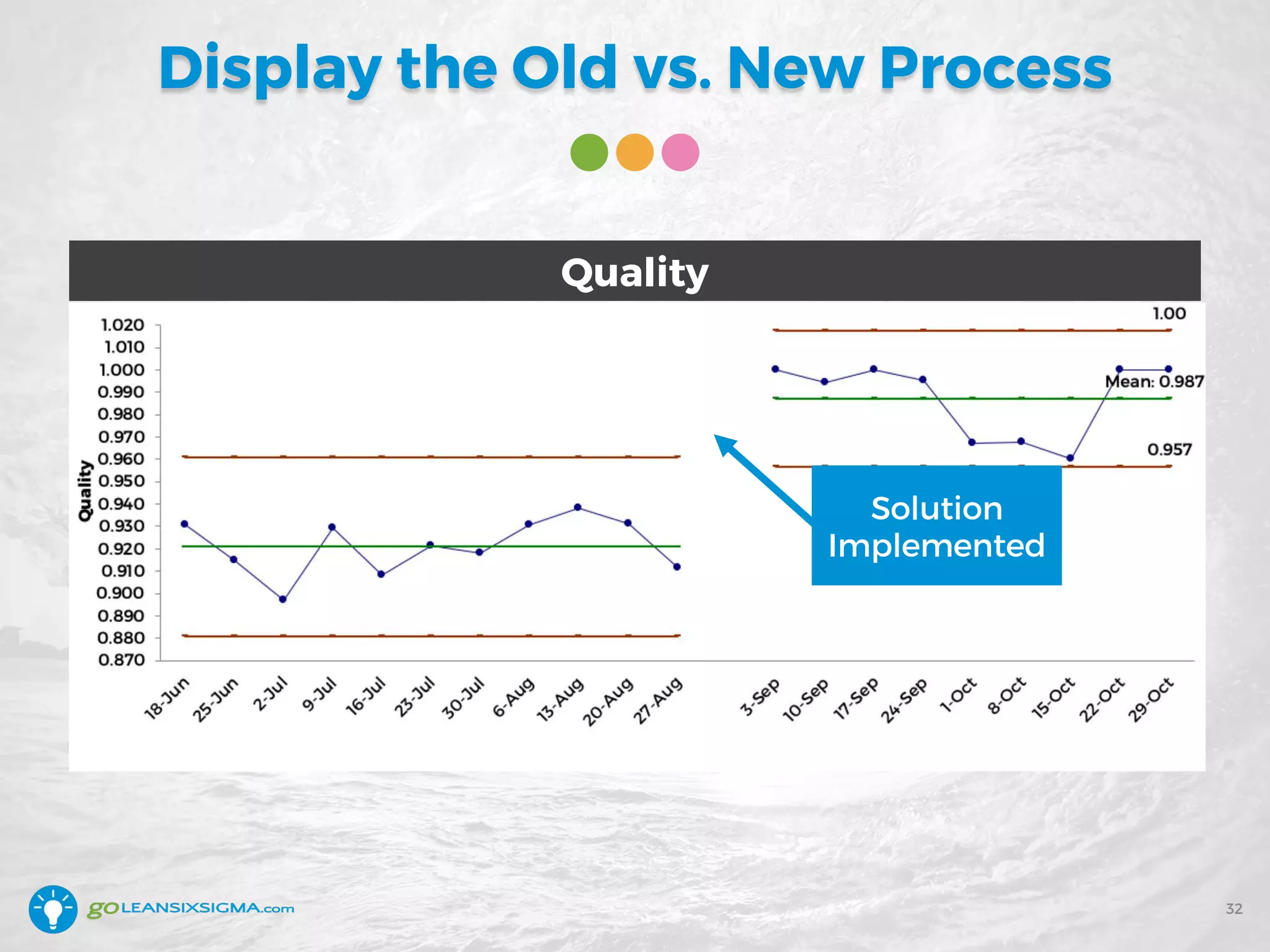 Display the Old vs. New Process
32
Solution
Implemented
Quality
 