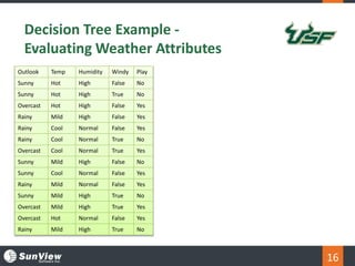 16
Decision Tree Example -
Evaluating Weather Attributes
Outlook Temp Humidity Windy Play
Sunny Hot High False No
Sunny Ho...