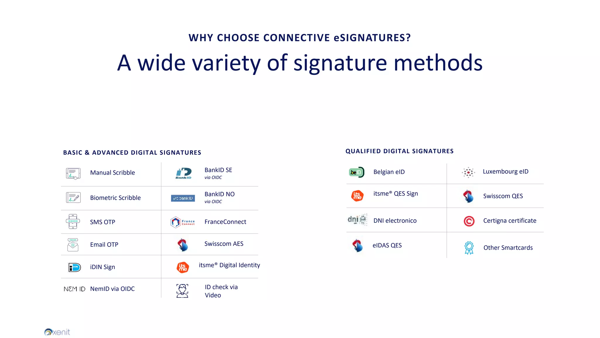WHY CHOOSE CONNECTIVE eSIGNATURES?
A wide variety of signature methods
BASIC & ADVANCED DIGITAL SIGNATURES
Belgian eID
SMS OTP
iDIN Sign
Biometric Scribble
Manual Scribble
Email OTP
itsme® QES Sign
Other Smartcards
DNI electronico Certigna certificate
Luxembourg eID
Swisscom QES
BankID SE
via OIDC
BankID NO
via OIDC
NemID via OIDC
FranceConnect
Swisscom AES
ID check via
Video
QUALIFIED DIGITAL SIGNATURES
itsme® Digital Identity
eIDAS QES
 