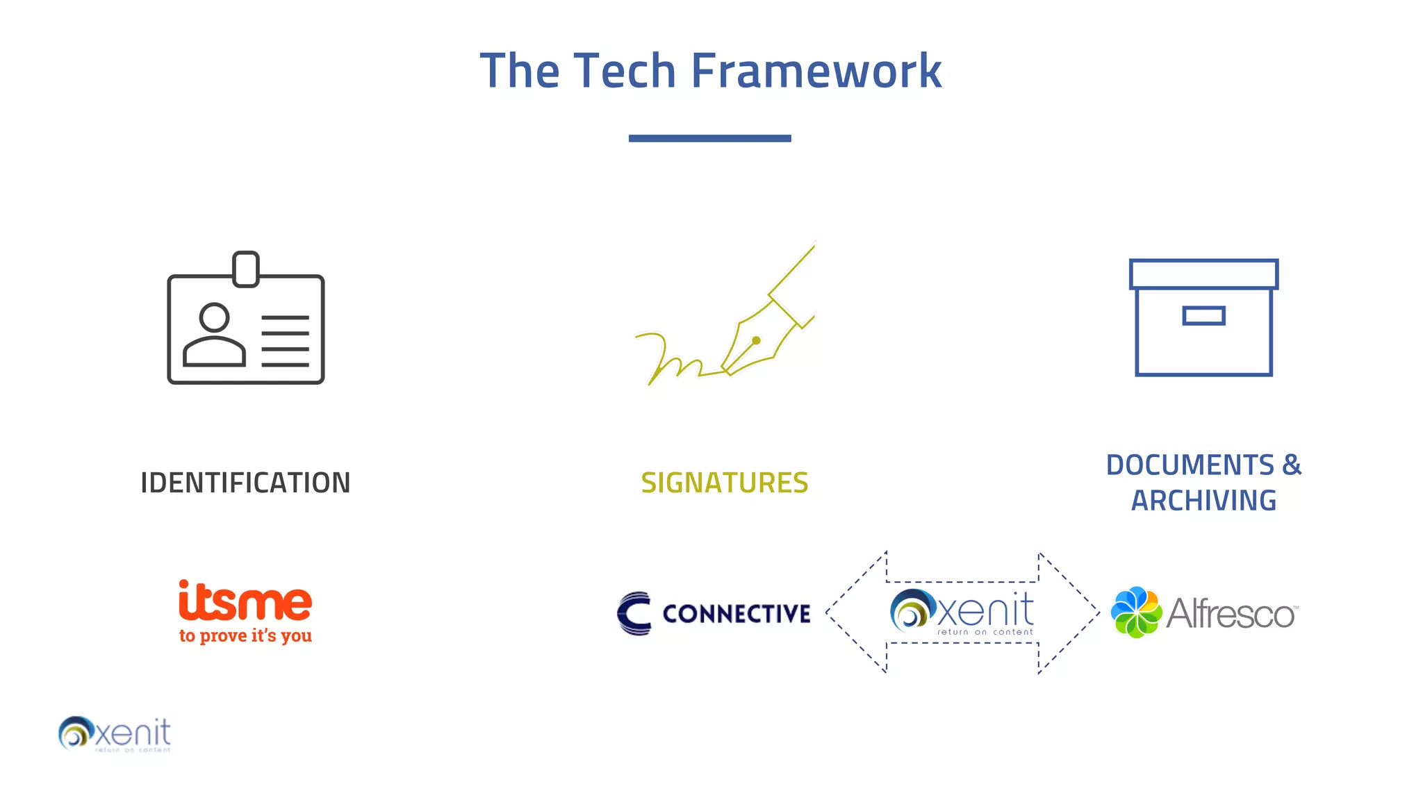 The Tech Framework
IDENTIFICATION SIGNATURES
DOCUMENTS &
ARCHIVING
 