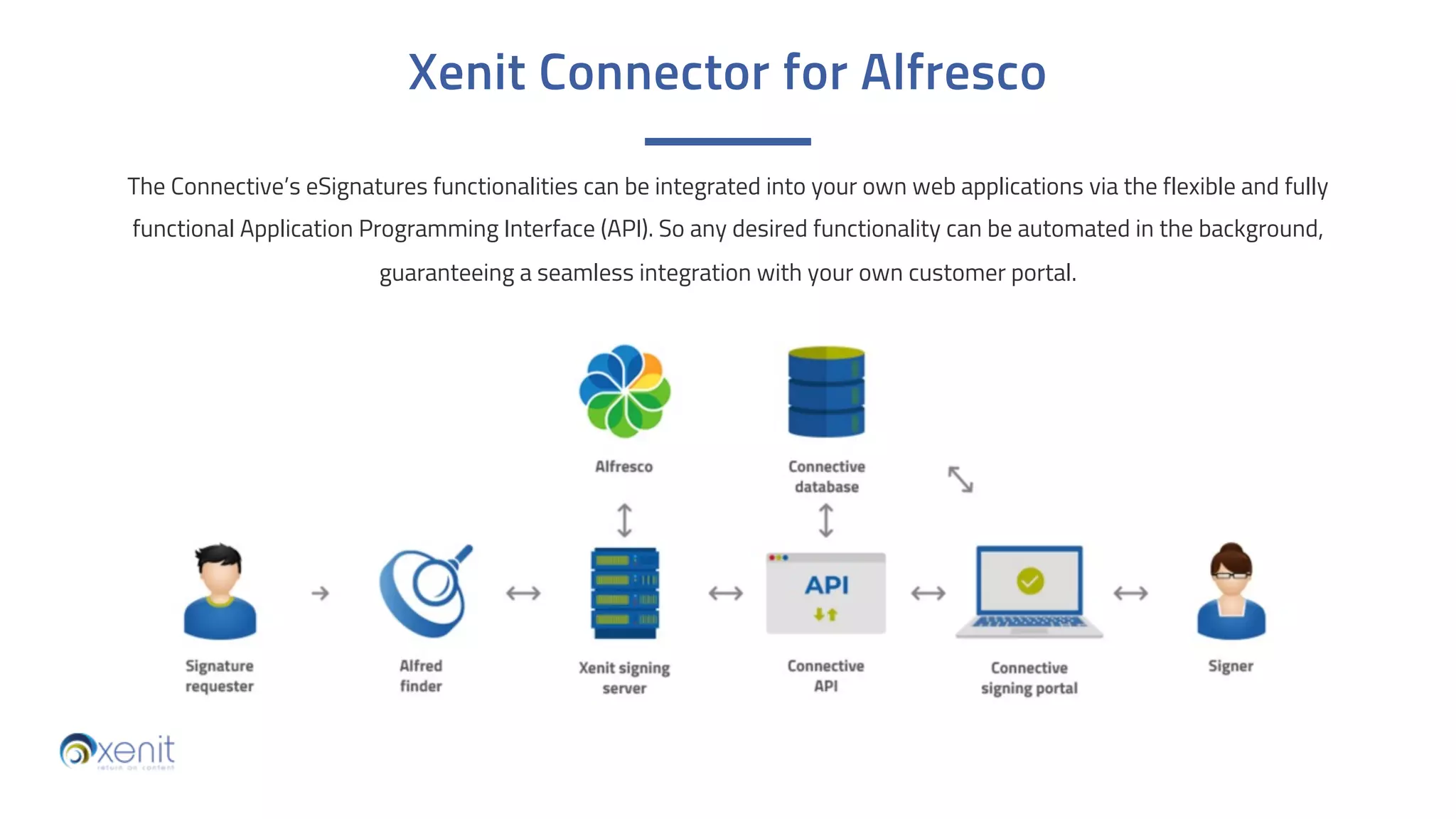 Xenit Connector for Alfresco
The Connective’s eSignatures functionalities can be integrated into your own web applications via the flexible and fully
functional Application Programming Interface (API). So any desired functionality can be automated in the background,
guaranteeing a seamless integration with your own customer portal.
 