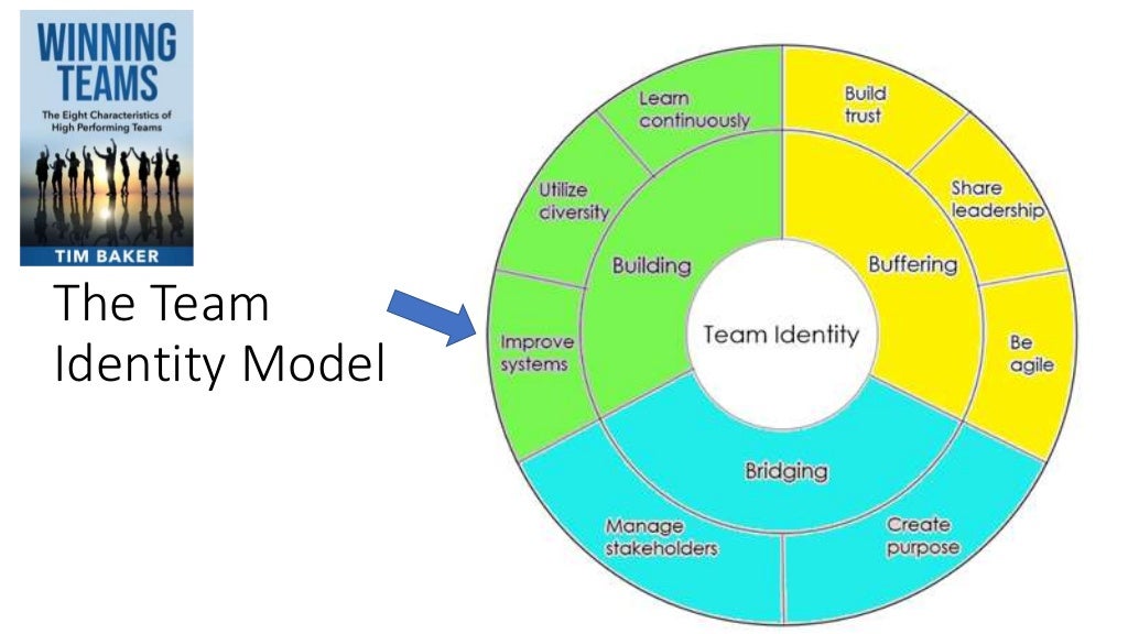 The Team
Identity Model
 
