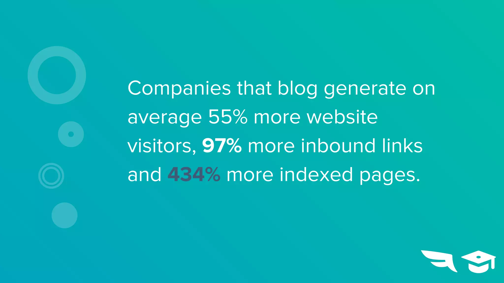 Companies that blog generate on
average 55% more website
visitors, 97% more inbound links
and 434% more indexed pages.
 