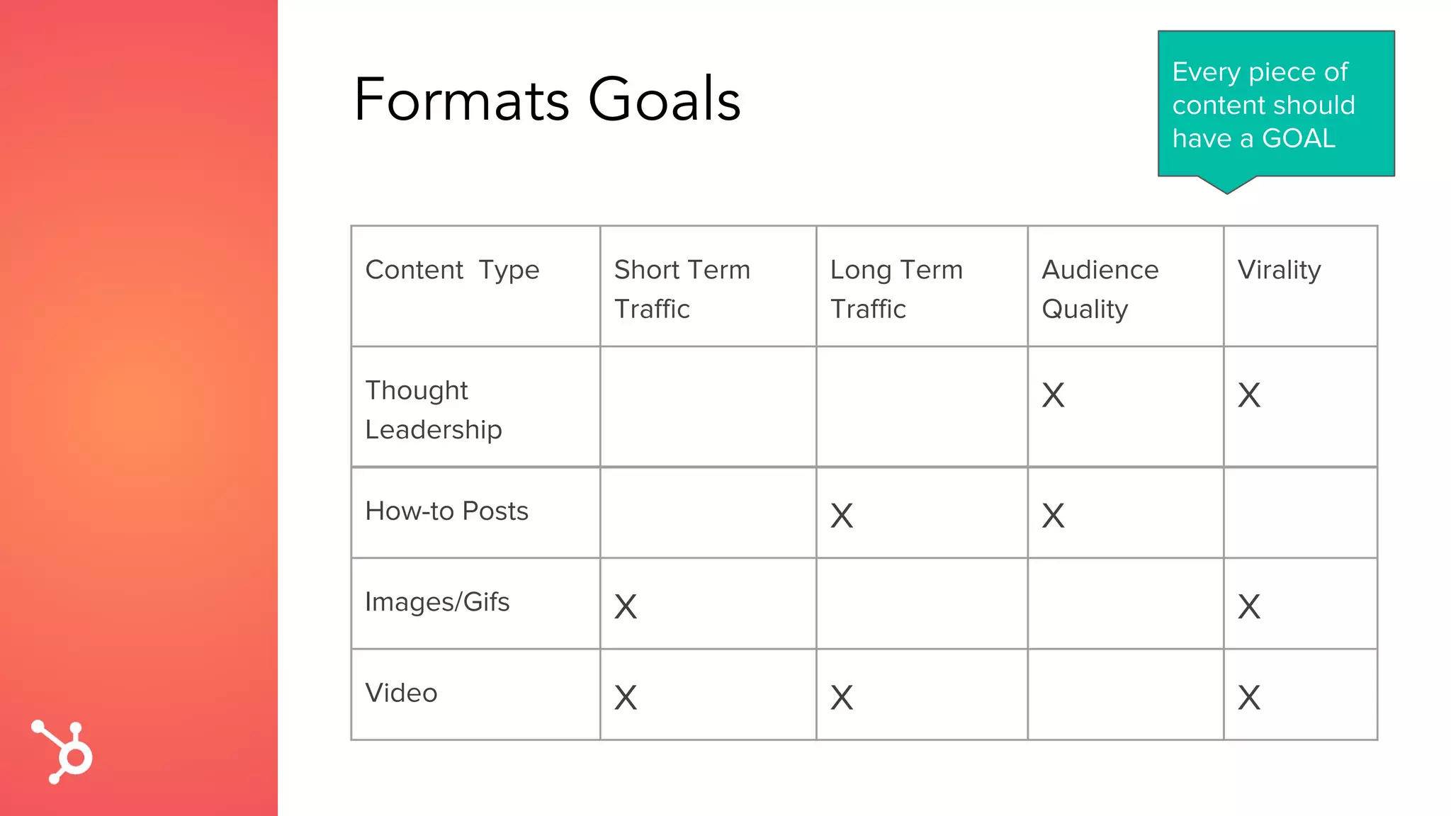 Formats Goals
Content Type Short Term
Traffic
Long Term
Traffic
Audience
Quality
Virality
Thought
Leadership
X X
How-to Posts X X
Images/Gifs X X
Video X X X
Every piece of
content should
have a GOAL
 