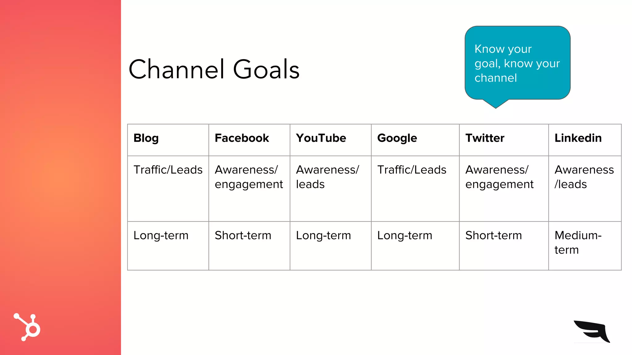 Blog Facebook YouTube Google Twitter Linkedin
Traffic/Leads Awareness/
engagement
Awareness/
leads
Traffic/Leads Awareness/
engagement
Awareness
/leads
Long-term Short-term Long-term Long-term Short-term Medium-
term
Channel Goals
Know your
goal, know your
channel
 