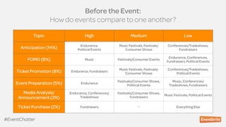 Before the Event:
How do events compare to one another?
Topic High Medium Low
Anticipation (14%) Endurance,  
Political Events
Music Festivals, Festivals/
Consumer Shows
Conferences/Tradeshows,
Fundraisers
FOMO (8%) Music Festivals/Consumer Events
Endurance, Conferences,
Fundraisers, Political Events
Ticket Promotion (8%) Endurance, Fundraisers
Music Festivals, Festivals/
Consumer Shows
Conferences/Tradeshows,
Political Events
Event Preparation (5%) Endurance
Festivals/Consumer Shows,
Political Events
Music, Conferences/
Tradeshows, Fundraisers
Media Analysis/
Announcement (3%)
Endurance, Conferences/
Tradeshows
Festivals/Consumer Shows,
Fundraisers
Music Festivals, Political Events
Ticket Purchase (2%) Fundraisers - Everything Else
#EventChatter
 