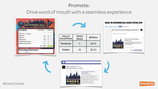 Promote:
Drive word of mouth with a seamless experience
Value of
Social Media
Visits/
Share
$/Share
Facebook 6 $3.22
Twitter 38 $5.30
#EventChatter
 