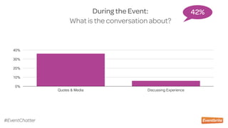During the Event:  
What is the conversation about?
0%
10%
20%
30%
40%
Quotes & Media Discussing Experience
42%
#EventChatter
 