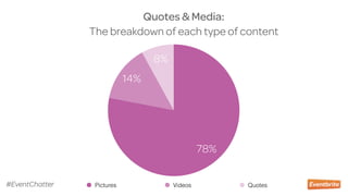 Quotes & Media: 
The breakdown of each type of content
8%
14%
78%
Pictures Videos Quotes#EventChatter
 
