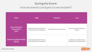 During the Event:  
How do events compare to one another?
Topic High Medium Low
Discussing the
Experience
(6%)
Political Events, Fundraisers,
Conferences & Tradeshows
Festivals/Consumer Events
Music Festivals, Endurance
Events
Quotes & Multimedia
(36%)
Festivals/Consumer Shows,
Music Festivals, Fundraisers
Endurance, Conferences/
Tradeshows, Political Events
#EventChatter
 