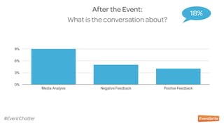 After the Event:  
What is the conversation about?
0%
3%
6%
9%
Media Analysis Negative Feedback Positive Feedback
18%
#EventChatter
 