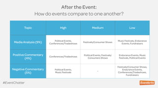 Topic High Medium Low
Media Analysis (9%) Political Events,
Conferences/Tradeshows
Festivals/Consumer Shows
Music Festivals, Endurance
Events, Fundraisers
Positive Commentary
(4%)
Conferences/Tradeshows
Political Events, Festivals/
Consumers Shows
Endurance Events, Music
Festivals, Political Events
Negative Commentary
(5%)
Political Events,
Music Festivals
-
Festivals/Consumer Shows,
Endurance Events,
Conferences/Tradeshows,
Fundraisers
After the Event:  
How do events compare to one another?
#EventChatter
 