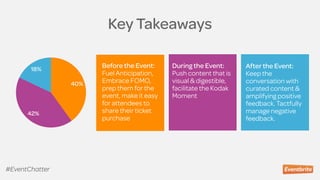 During the Event:
Push content that is
visual & digestible,
facilitate the Kodak
Moment
Key Takeaways
Before the Event:
Fuel Anticipation,
Embrace FOMO,
prep them for the
event, make it easy
for attendees to
share their ticket
purchase
After the Event:
Keep the
conversation with
curated content &
amplifying positive
feedback. Tactfully
manage negative
feedback.
18%
42%
40%
#EventChatter
 
