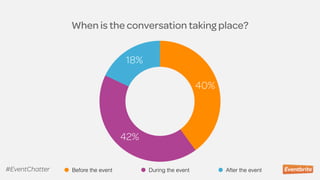 When is the conversation taking place?
18%
42%
40%
Before the event During the event After the event#EventChatter
 
