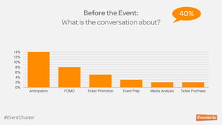 Before the Event:
What is the conversation about?
0%
2%
4%
6%
8%
10%
12%
14%
Anticipation FOMO Ticket Promotion Event Prep Media Analysis Ticket Purchase
40%
#EventChatter
 