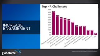 INCREASE
ENGAGEMENT
SHRM/Globoforce Spring 2013 Survey Report
Top HR Challenges
 