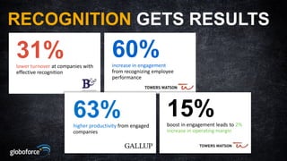 RECOGNITION GETS RESULTS
31%
lower turnover at companies with
effective recognition
60%
increase in engagement
from recogn...