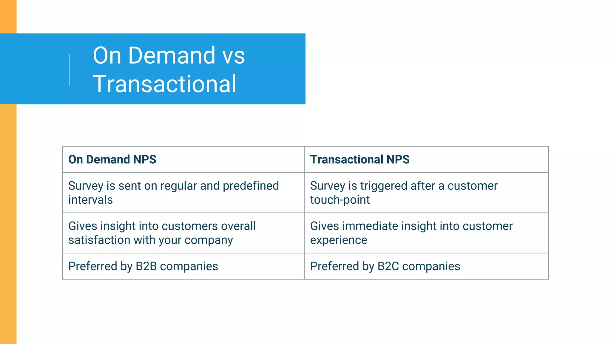 On Demand vs
Transactional
On Demand NPS Transactional NPS
Survey is sent on regular and predefined
intervals
Survey is triggered after a customer
touch-point
Gives insight into customers overall
satisfaction with your company
Gives immediate insight into customer
experience
Preferred by B2B companies Preferred by B2C companies
 